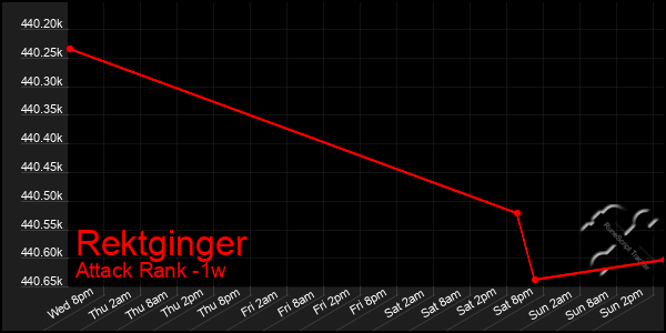 Last 7 Days Graph of Rektginger