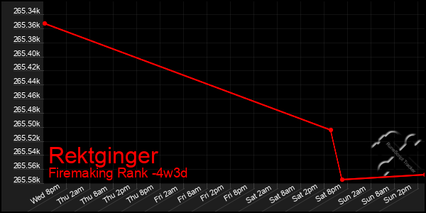 Last 31 Days Graph of Rektginger