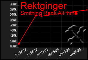 Total Graph of Rektginger