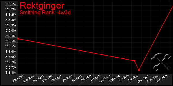 Last 31 Days Graph of Rektginger