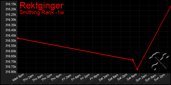 Last 7 Days Graph of Rektginger