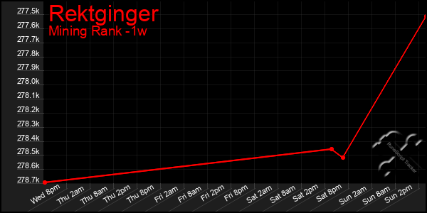 Last 7 Days Graph of Rektginger