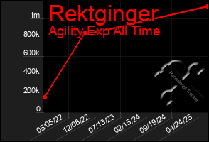 Total Graph of Rektginger
