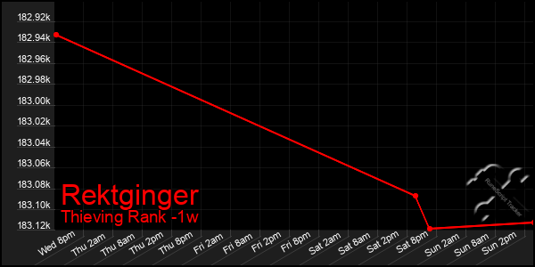 Last 7 Days Graph of Rektginger