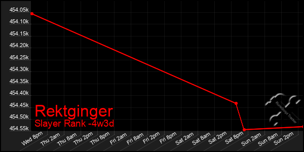 Last 31 Days Graph of Rektginger