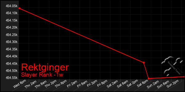 Last 7 Days Graph of Rektginger