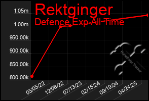 Total Graph of Rektginger