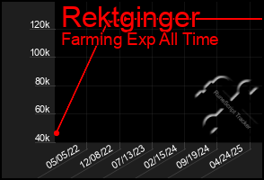 Total Graph of Rektginger