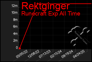 Total Graph of Rektginger