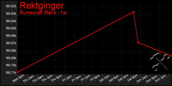 Last 7 Days Graph of Rektginger
