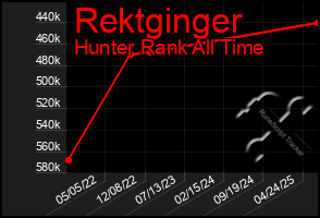 Total Graph of Rektginger
