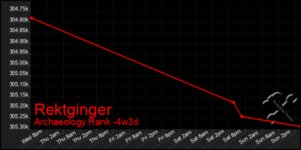 Last 31 Days Graph of Rektginger
