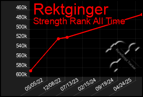 Total Graph of Rektginger