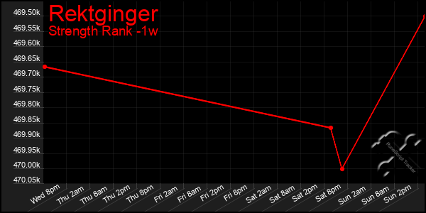 Last 7 Days Graph of Rektginger