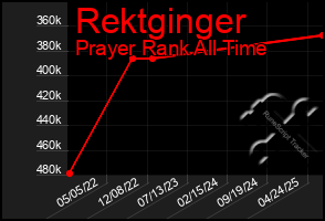 Total Graph of Rektginger