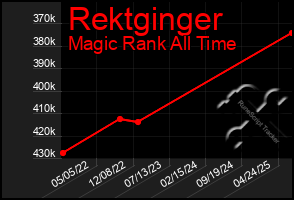 Total Graph of Rektginger