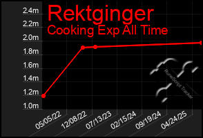 Total Graph of Rektginger