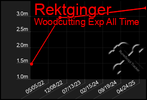 Total Graph of Rektginger