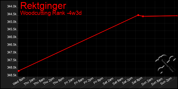 Last 31 Days Graph of Rektginger