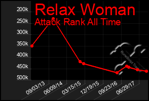 Total Graph of Relax Woman