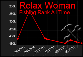 Total Graph of Relax Woman