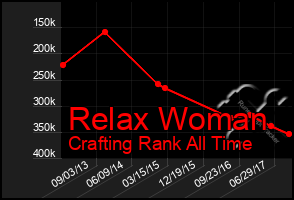 Total Graph of Relax Woman