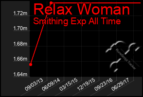 Total Graph of Relax Woman