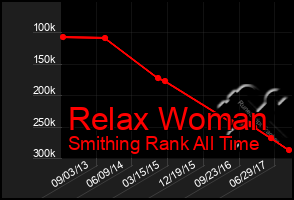 Total Graph of Relax Woman