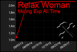 Total Graph of Relax Woman