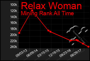 Total Graph of Relax Woman