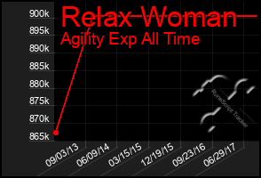 Total Graph of Relax Woman