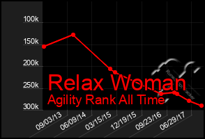 Total Graph of Relax Woman