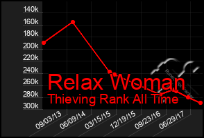 Total Graph of Relax Woman