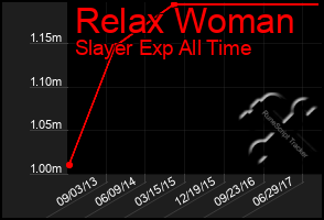 Total Graph of Relax Woman