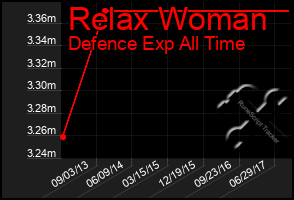 Total Graph of Relax Woman