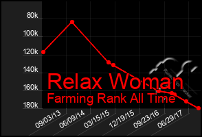 Total Graph of Relax Woman