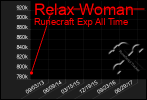 Total Graph of Relax Woman