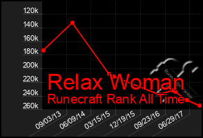 Total Graph of Relax Woman