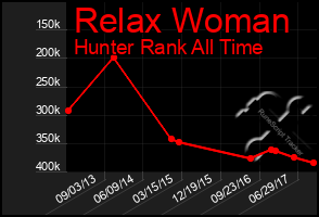 Total Graph of Relax Woman