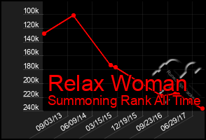 Total Graph of Relax Woman