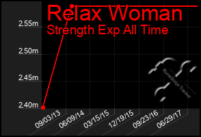 Total Graph of Relax Woman