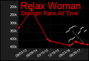 Total Graph of Relax Woman