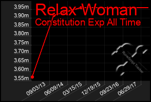 Total Graph of Relax Woman