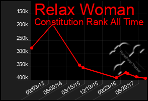 Total Graph of Relax Woman