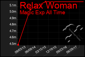 Total Graph of Relax Woman