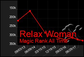 Total Graph of Relax Woman