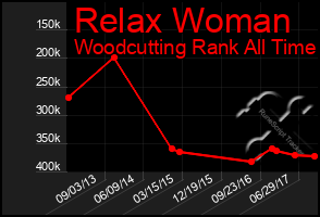 Total Graph of Relax Woman