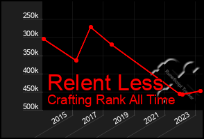 Total Graph of Relent Less