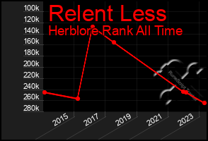 Total Graph of Relent Less