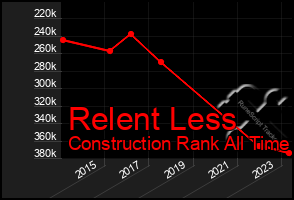 Total Graph of Relent Less